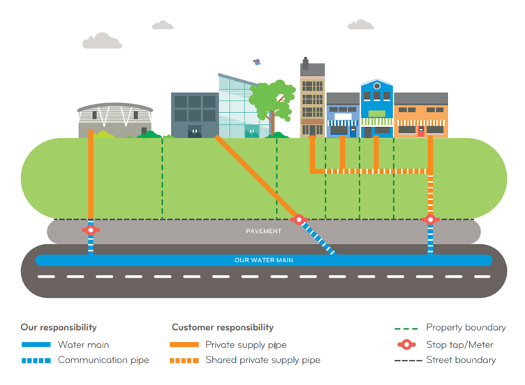 Pipework Responsibility Dŵr Cymru Welsh Water