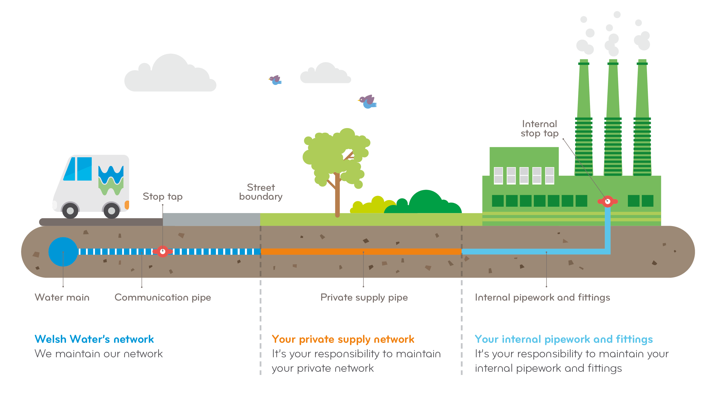 Water Regulations for your business Dŵr Cymru Welsh Water